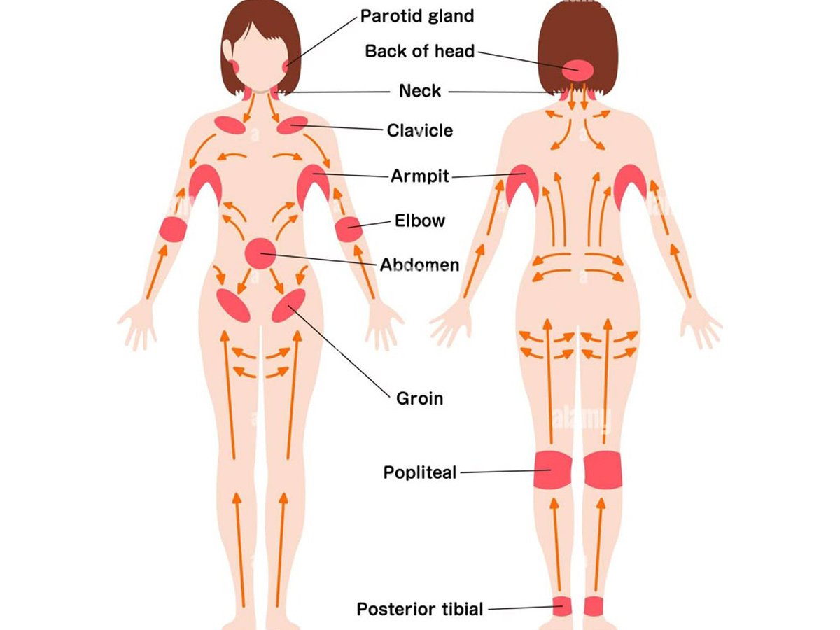 Lenfödem hastalarına uygulanan lenf drenaj masajı